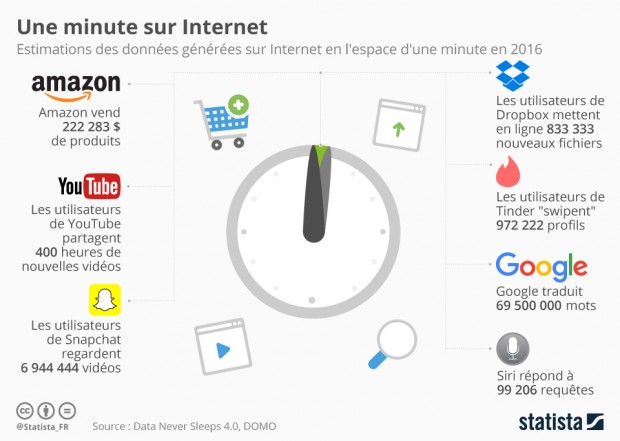 Crédit : Statista