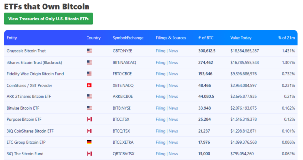 Liste ETF bitcoin holdings