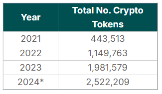 Tableau nombre tokens créés depuis 2021