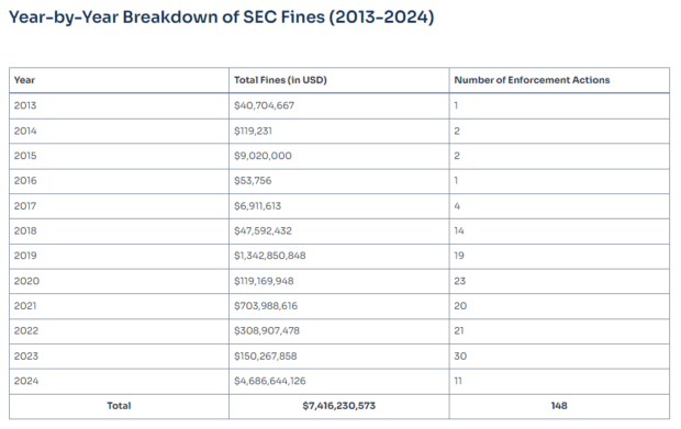 Tableau des amendes de la SEC