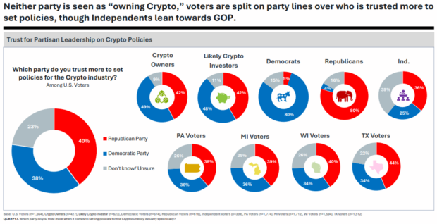 Graphique sur la confiance dans le leadership partisan en matière de politiques cryptographiques