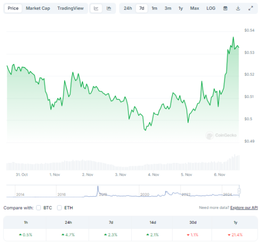 Cours du XRP en une semaine