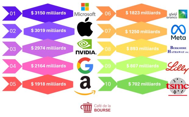 Top 10 des plus grandes entreprises selon leur capitalisation boursière en juin 2024