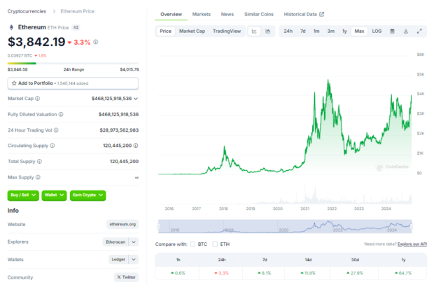 Evolution du prix de l'ether depuis sa création
