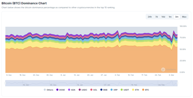 Graphique sur la dominance du bitcoin au jour du 6 mars 2025