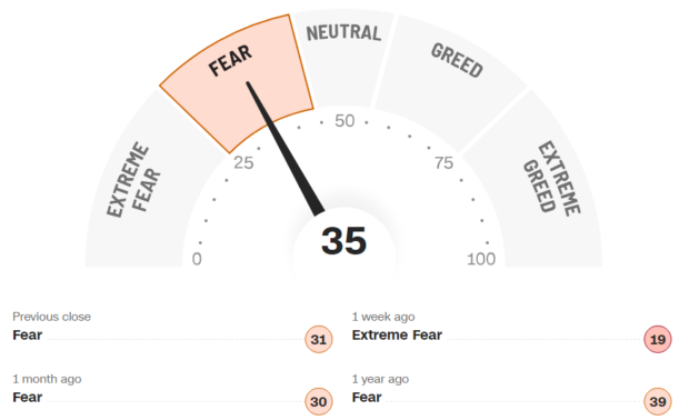 Fear and Greed Index - CNN