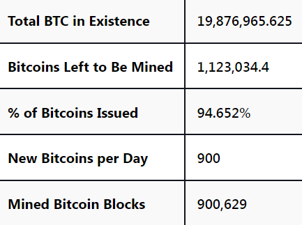 Bitcoin statistics